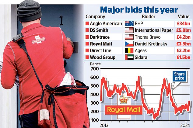 The £60bn takeover frenzy: Royal Mail is latest UK firm to be targeted